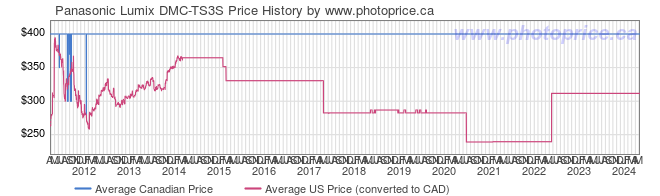 Price History Graph for Panasonic Lumix DMC-TS3S