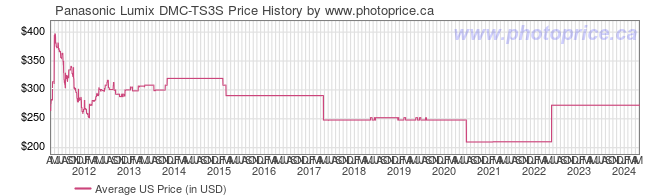 US Price History Graph for Panasonic Lumix DMC-TS3S