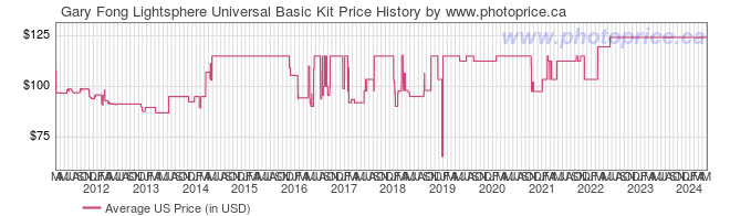 US Price History Graph for Gary Fong Lightsphere Universal Basic Kit