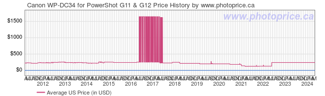 US Price History Graph for Canon WP-DC34 for PowerShot G11 & G12