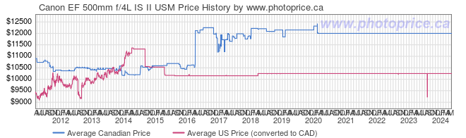 Price History Graph for Canon EF 500mm f/4L IS II USM