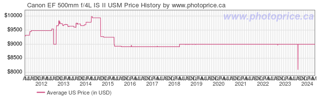 US Price History Graph for Canon EF 500mm f/4L IS II USM