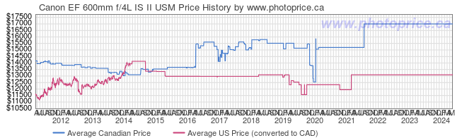 Price History Graph for Canon EF 600mm f/4L IS II USM