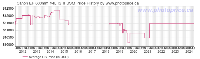 US Price History Graph for Canon EF 600mm f/4L IS II USM