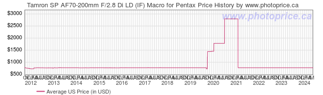 US Price History Graph for Tamron SP AF70-200mm F/2.8 Di LD (IF) Macro for Pentax