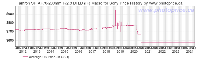 US Price History Graph for Tamron SP AF70-200mm F/2.8 Di LD (IF) Macro for Sony