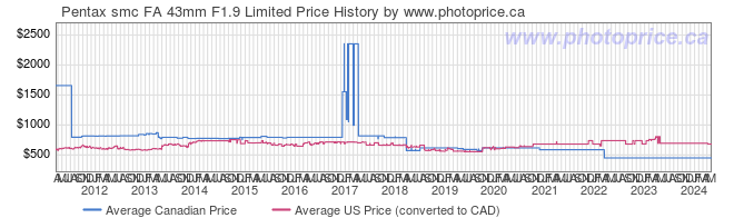 Price History Graph for Pentax smc FA 43mm F1.9 Limited