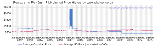 Price History Graph for Pentax smc FA 43mm F1.9 Limited