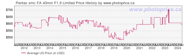 US Price History Graph for Pentax smc FA 43mm F1.9 Limited