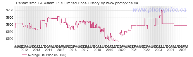 US Price History Graph for Pentax smc FA 43mm F1.9 Limited