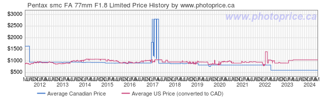 Price History Graph for Pentax smc FA 77mm F1.8 Limited
