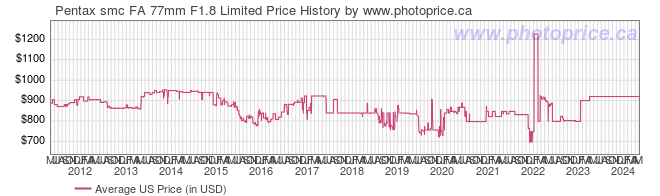 US Price History Graph for Pentax smc FA 77mm F1.8 Limited