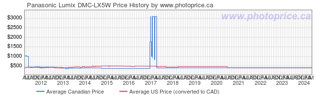 Price History Graph for Panasonic Lumix DMC-LX5W