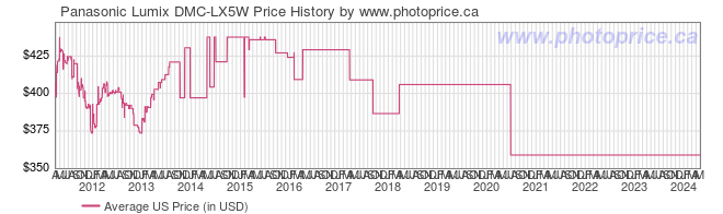 US Price History Graph for Panasonic Lumix DMC-LX5W
