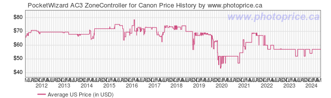 US Price History Graph for PocketWizard AC3 ZoneController for Canon