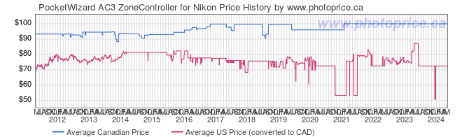 Price History Graph for PocketWizard AC3 ZoneController for Nikon