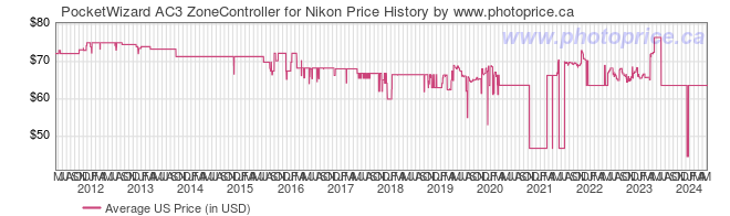 US Price History Graph for PocketWizard AC3 ZoneController for Nikon