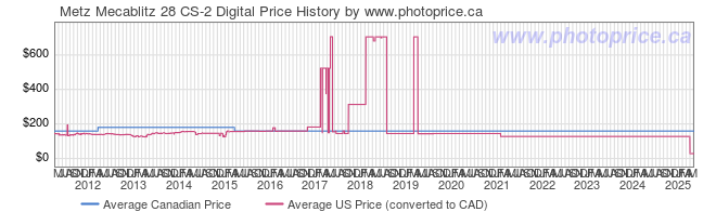 Price History Graph for Metz Mecablitz 28 CS-2 Digital