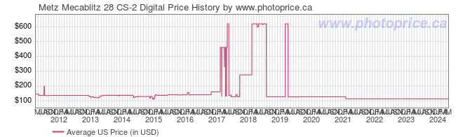 US Price History Graph for Metz Mecablitz 28 CS-2 Digital
