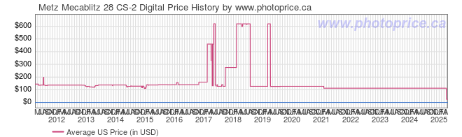 US Price History Graph for Metz Mecablitz 28 CS-2 Digital