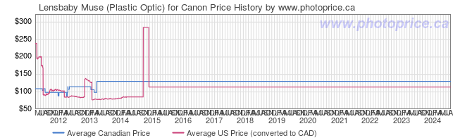 Price History Graph for Lensbaby Muse (Plastic Optic) for Canon