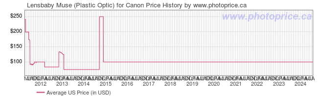 US Price History Graph for Lensbaby Muse (Plastic Optic) for Canon
