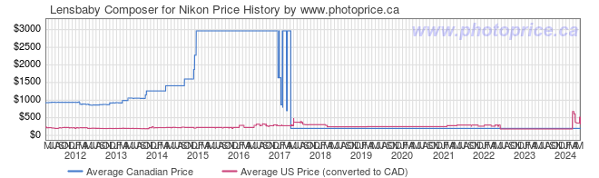 Price History Graph for Lensbaby Composer for Nikon