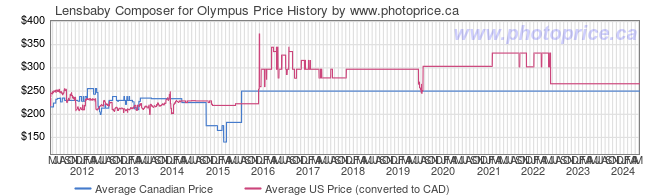 Price History Graph for Lensbaby Composer for Olympus