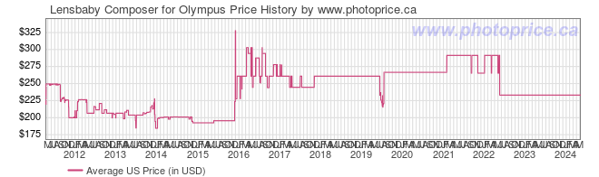 US Price History Graph for Lensbaby Composer for Olympus