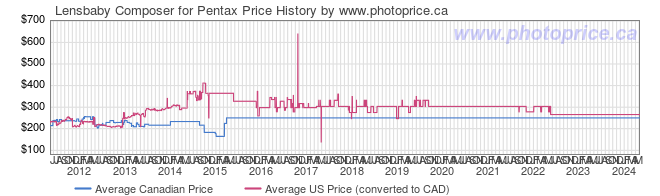 Price History Graph for Lensbaby Composer for Pentax