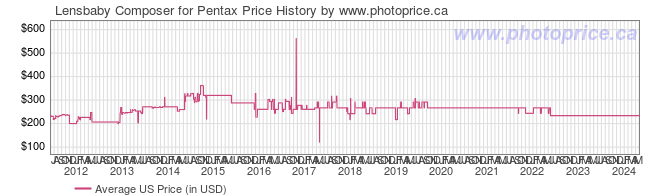 US Price History Graph for Lensbaby Composer for Pentax