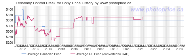 Price History Graph for Lensbaby Control Freak for Sony