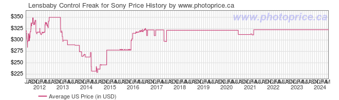 US Price History Graph for Lensbaby Control Freak for Sony