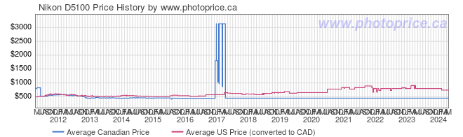 Price History Graph for Nikon D5100