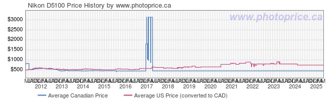 Price History Graph for Nikon D5100