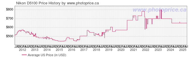 US Price History Graph for Nikon D5100