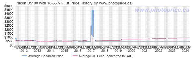 Price History Graph for Nikon D5100 with 18-55 VR Kit