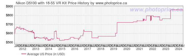 US Price History Graph for Nikon D5100 with 18-55 VR Kit