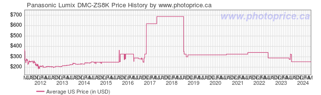 US Price History Graph for Panasonic Lumix DMC-ZS8K