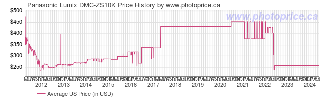 US Price History Graph for Panasonic Lumix DMC-ZS10K
