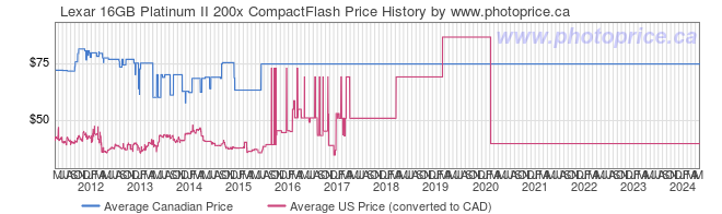 Price History Graph for Lexar 16GB Platinum II 200x CompactFlash