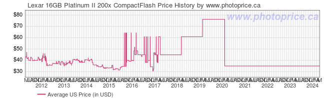US Price History Graph for Lexar 16GB Platinum II 200x CompactFlash