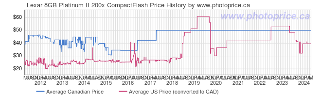 Price History Graph for Lexar 8GB Platinum II 200x CompactFlash