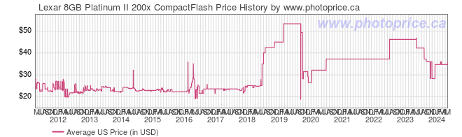 US Price History Graph for Lexar 8GB Platinum II 200x CompactFlash