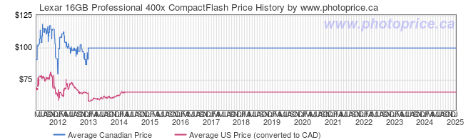 Price History Graph for Lexar 16GB Professional 400x CompactFlash