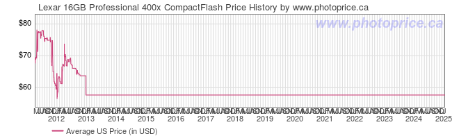 US Price History Graph for Lexar 16GB Professional 400x CompactFlash