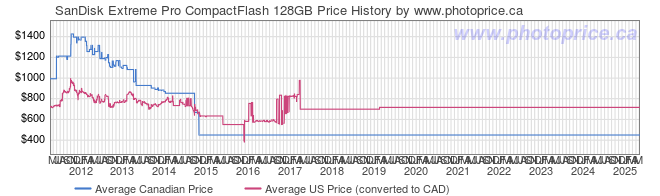 Price History Graph for SanDisk Extreme Pro CompactFlash 128GB