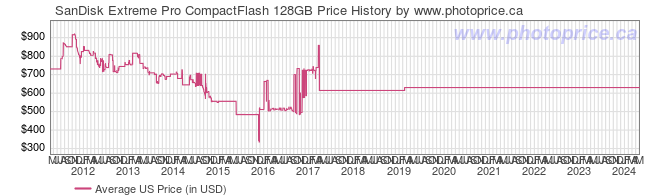US Price History Graph for SanDisk Extreme Pro CompactFlash 128GB