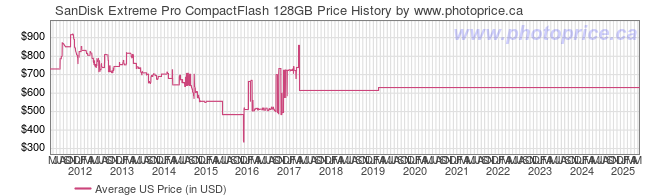 US Price History Graph for SanDisk Extreme Pro CompactFlash 128GB