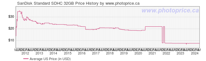 US Price History Graph for SanDisk Standard SDHC 32GB